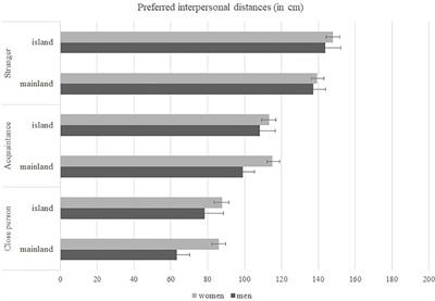 Do Islanders Have a More Reactive Behavioral Immune System? Social Cognitions and Preferred Interpersonal Distances During the COVID-19 Pandemic